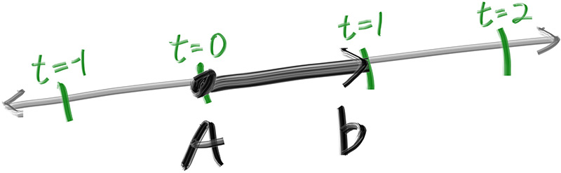 Figure 2: Linear interpolation