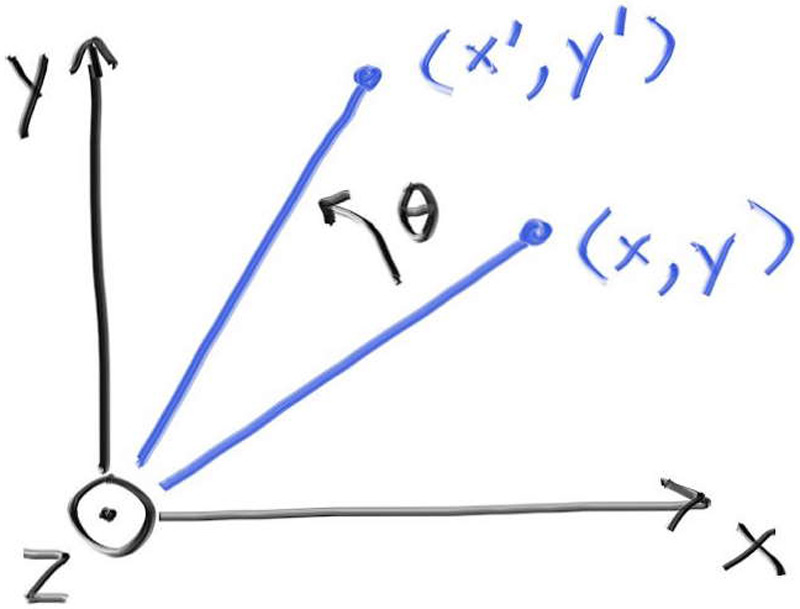 Rotation about the Z axis