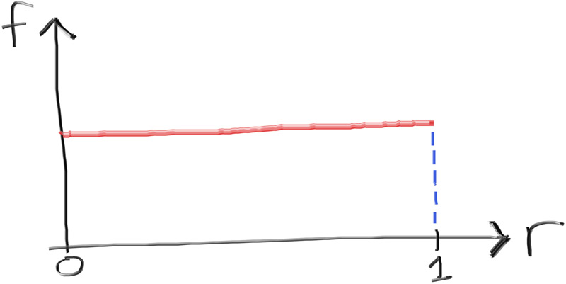 A uniform distribution