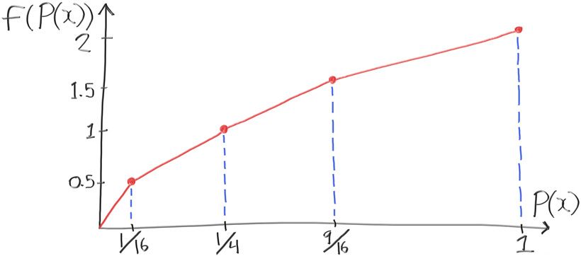 Approximating the nonuniform f()